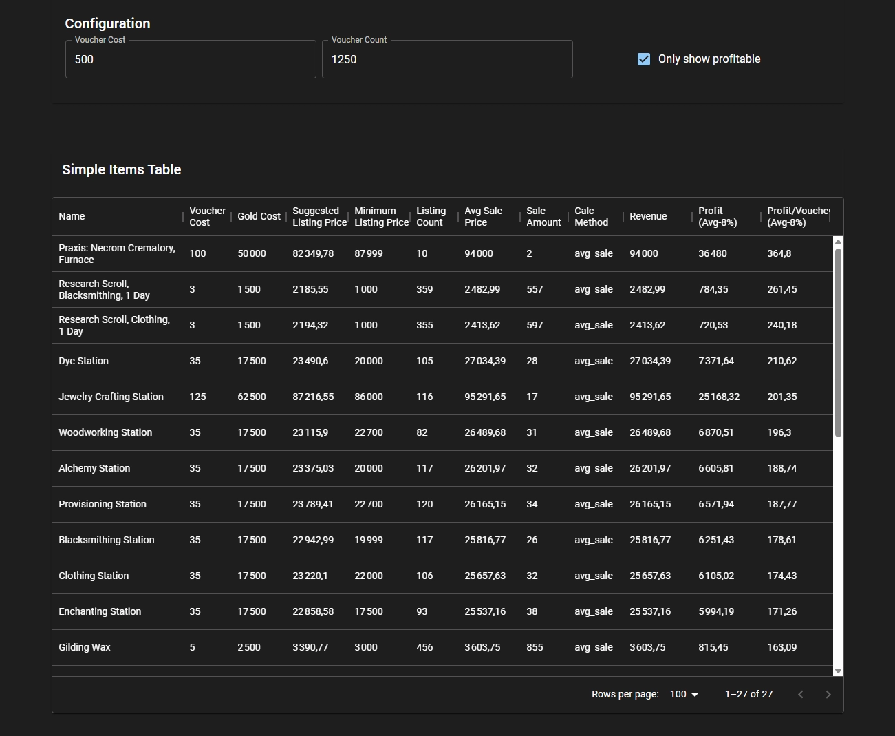 The configuration inputs above a table of vendor items sorted by profit per voucher